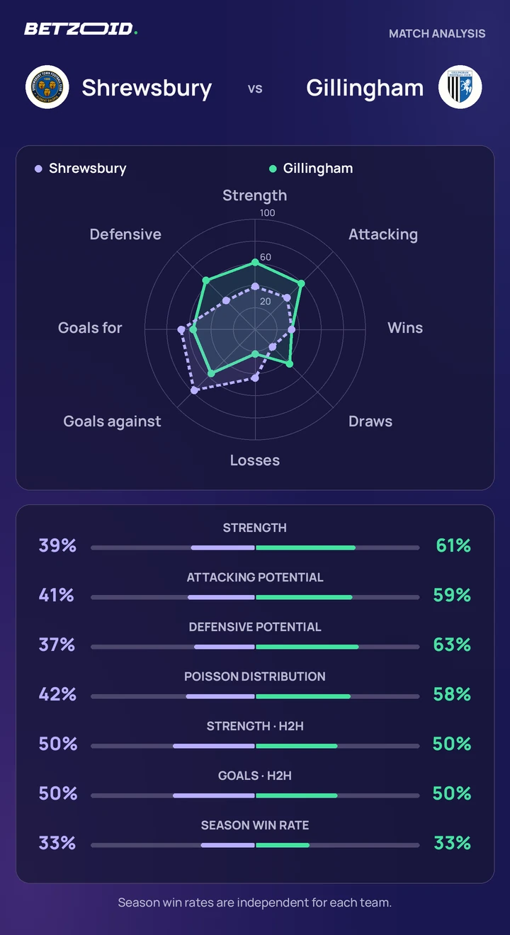Shrewsbury vs Gillingham — team comparison Shrewsbury vs Gillingham statistics: team strength, attack, defence and head-to-head comparison.