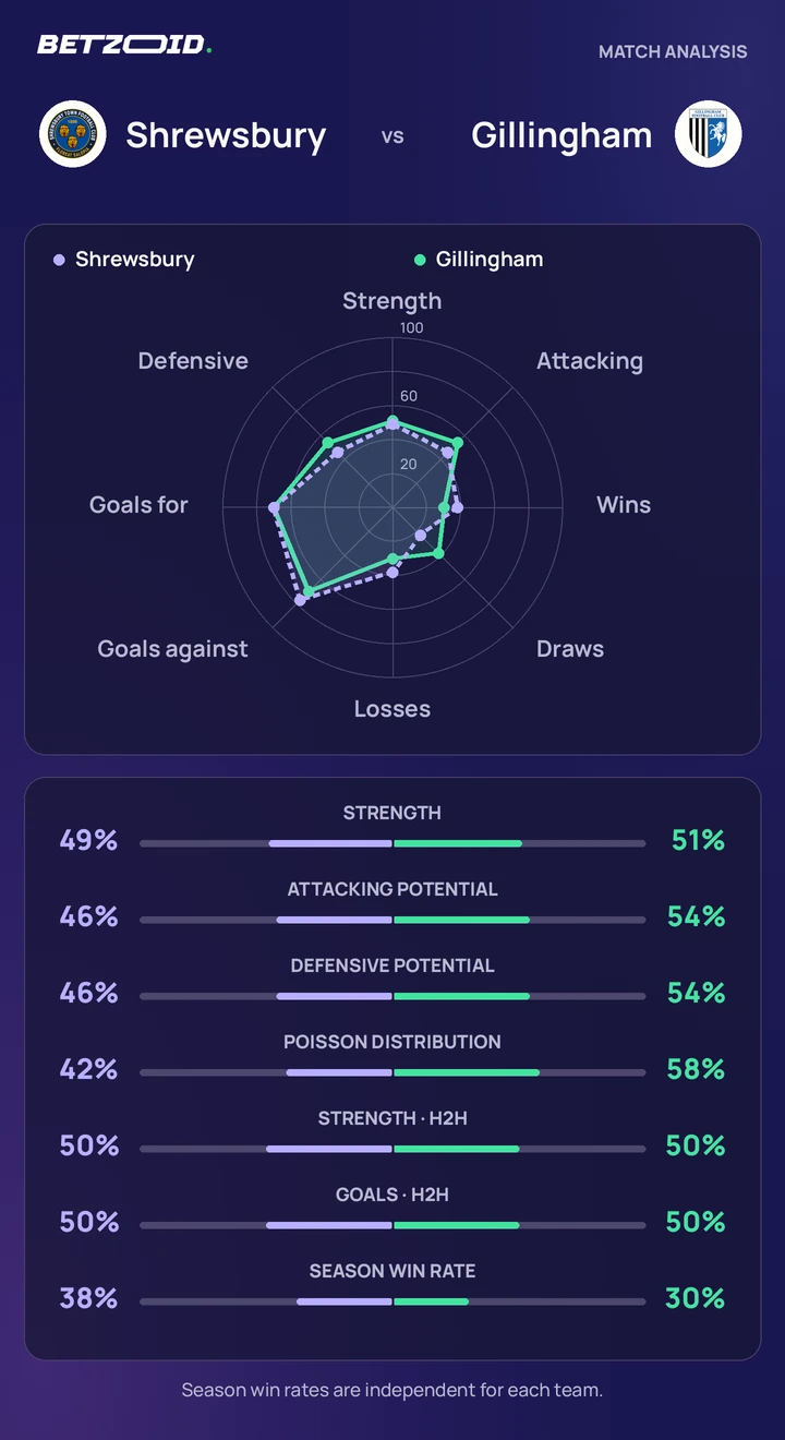 Shrewsbury vs Gillingham — team comparison Shrewsbury vs Gillingham statistics: team strength, attack, defence and head-to-head comparison.