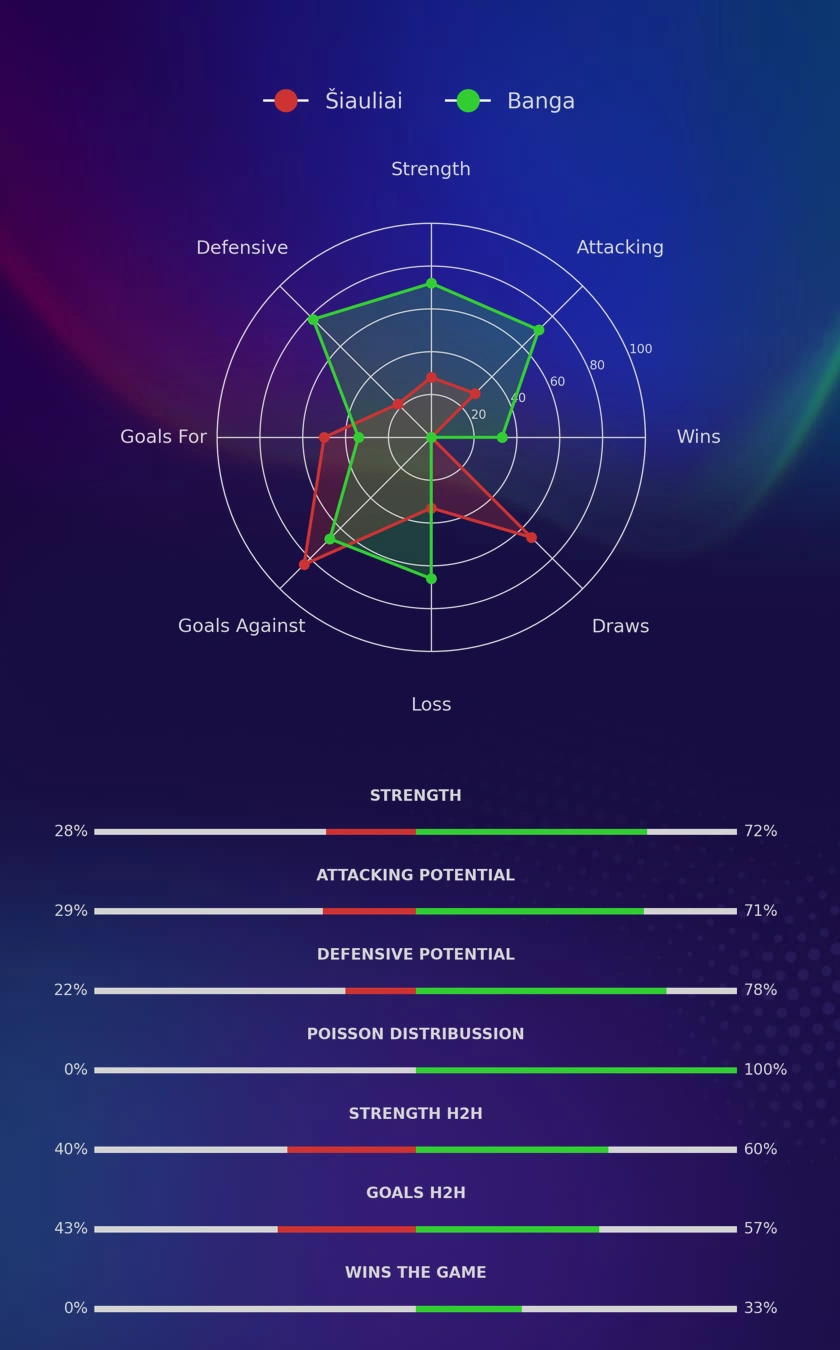 Šiauliai - Banga diagrams
