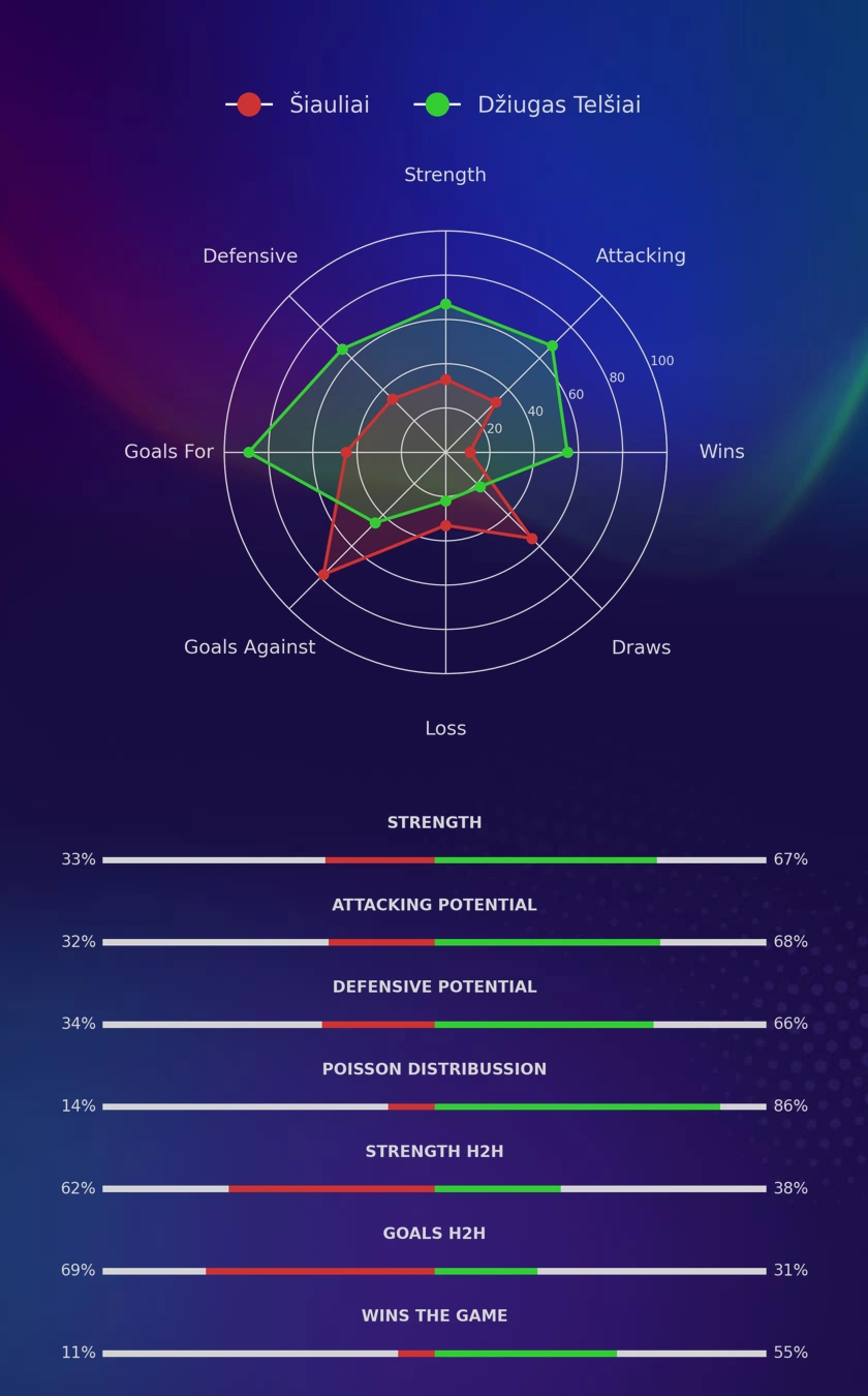 Šiauliai - Džiugas Telšiai diagrams