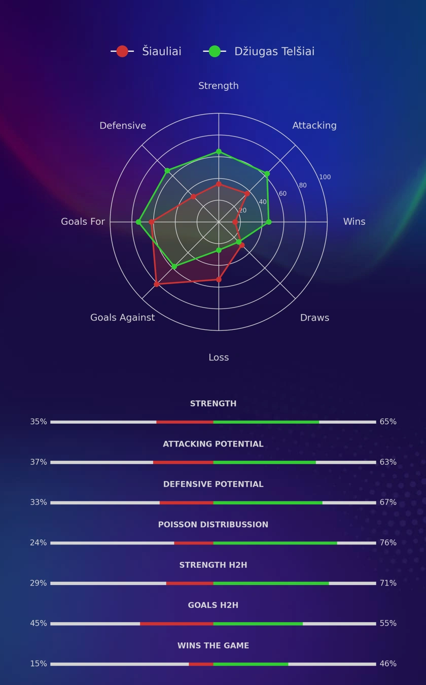 Šiauliai - Džiugas Telšiai diagrams