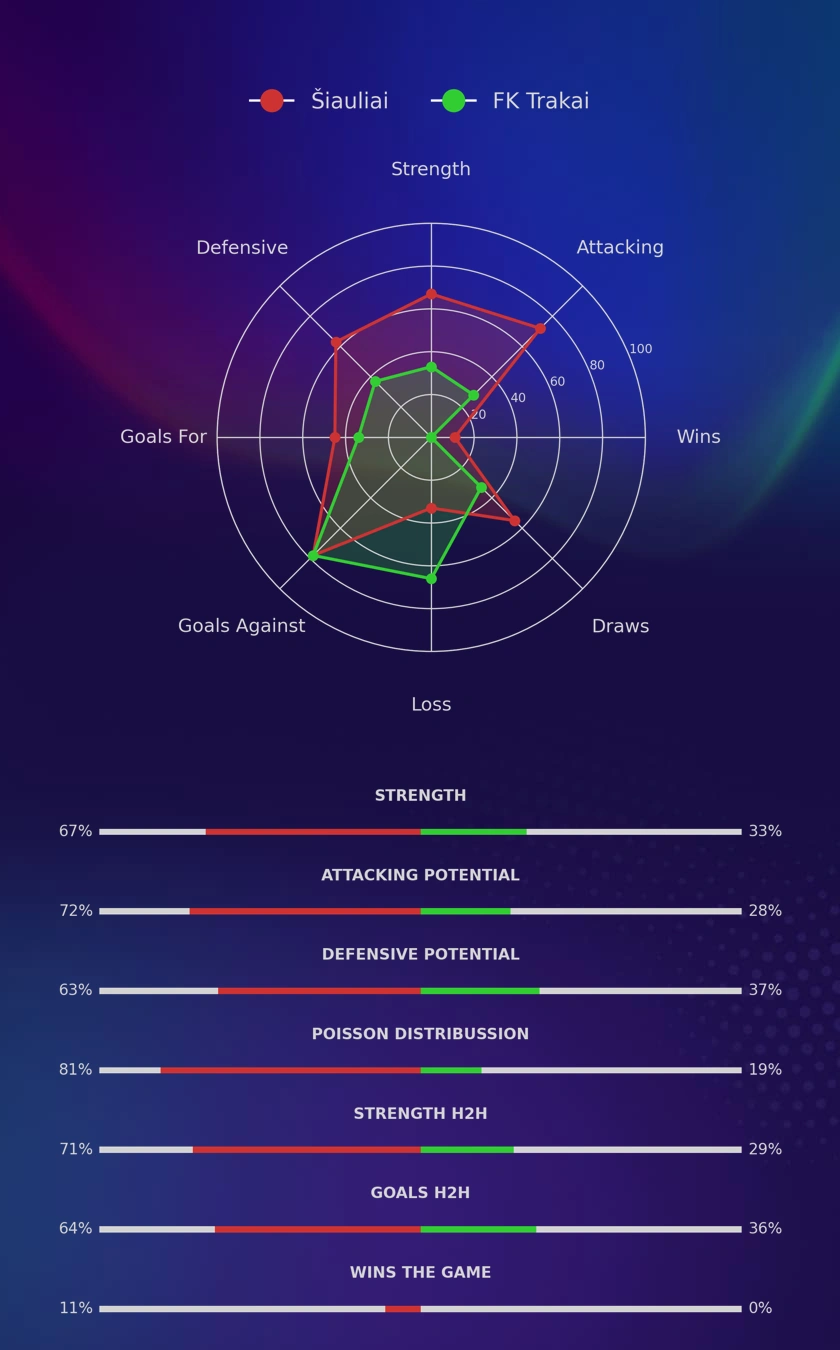 Šiauliai - FK Trakai diagrams