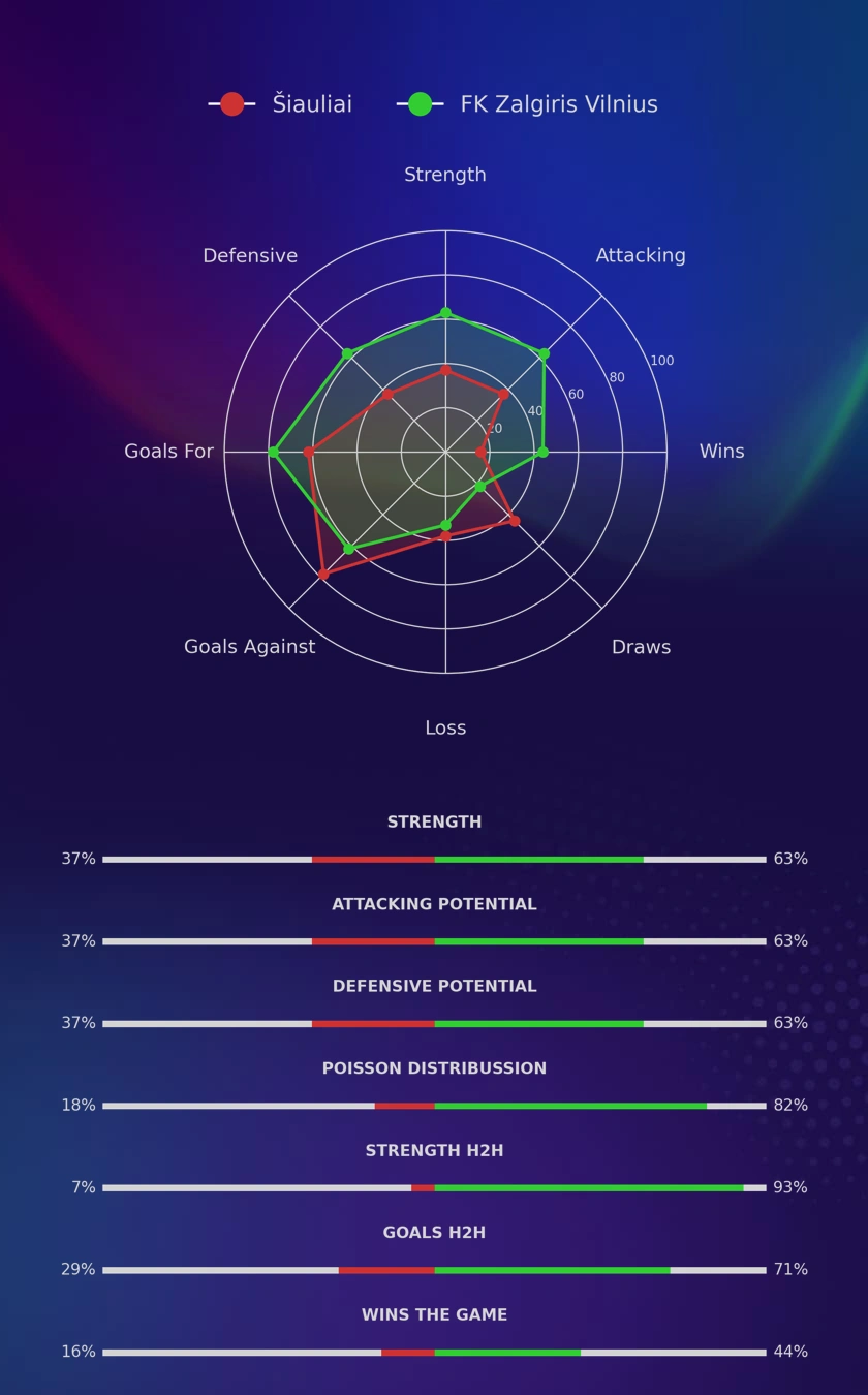 Šiauliai - FK Zalgiris Vilnius diagrams