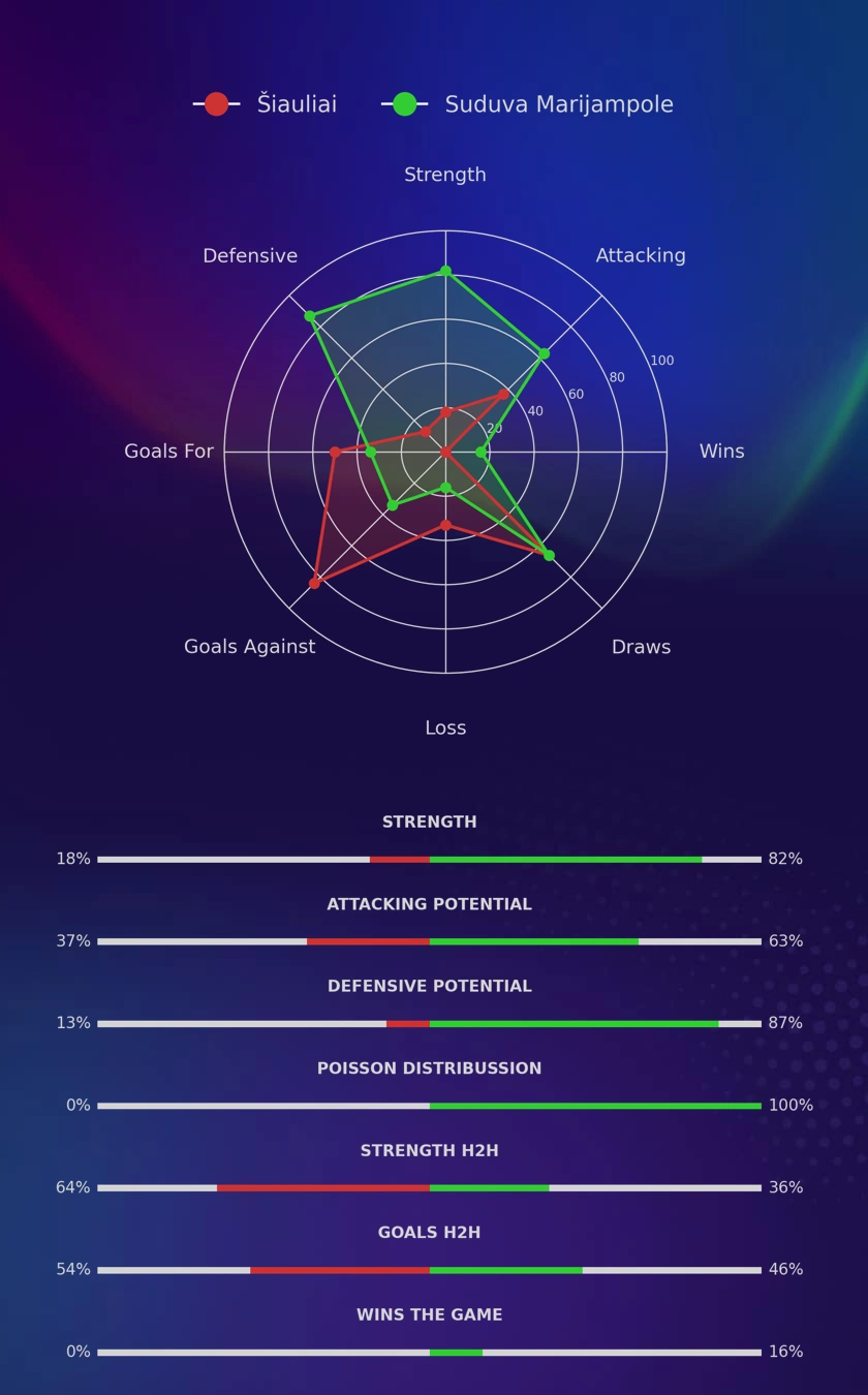 Šiauliai - Suduva Marijampole diagrams