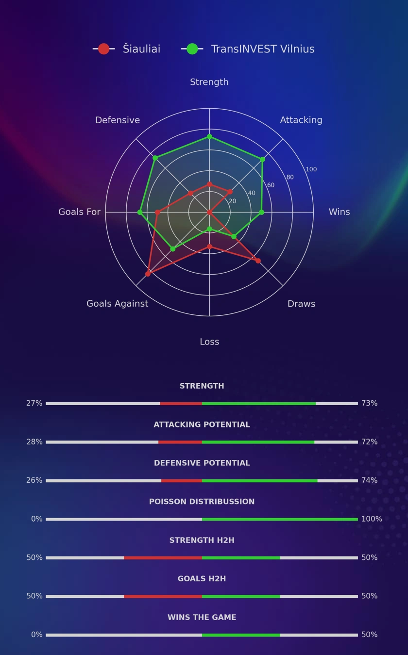 Šiauliai - TransINVEST Vilnius diagrams