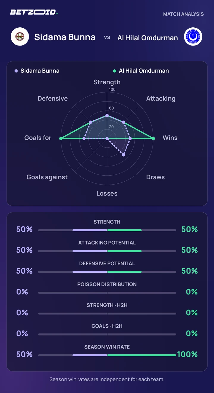 Sidama Bunna vs Al Hilal Omdurman statistics: team strength, attack, defence and head-to-head comparison.