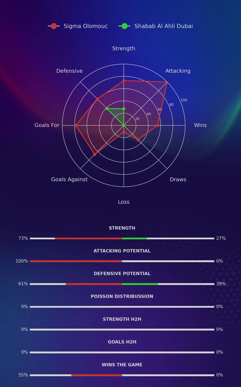 Sigma Olomouc - Shabab Al Ahli Dubai diagrams