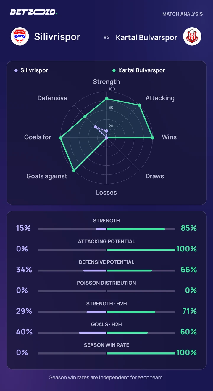 Silivrispor vs Kartal Bulvarspor — team comparison Silivrispor vs Kartal Bulvarspor statistics: team strength, attack, defence and head-to-head comparison.