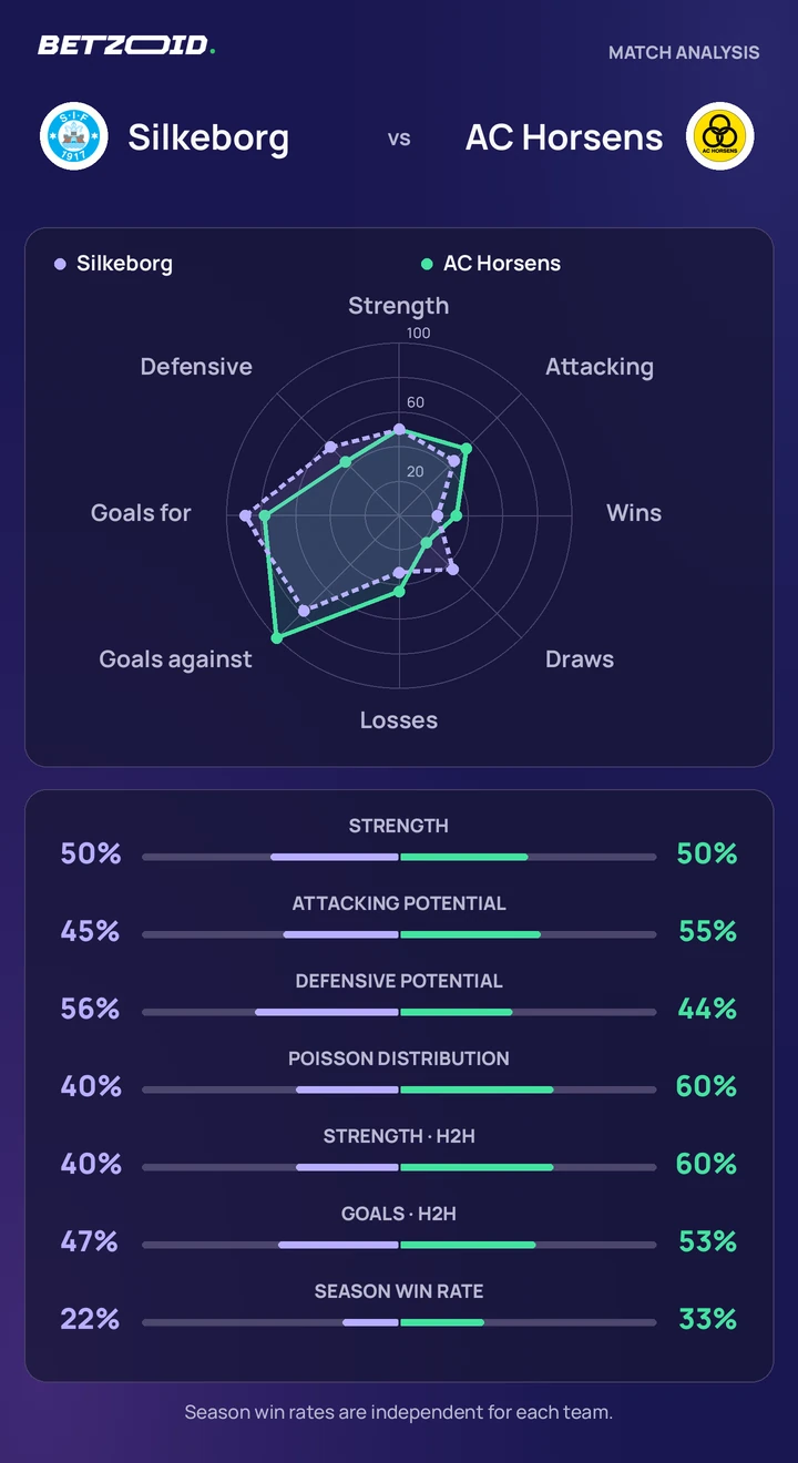 Silkeborg vs AC Horsens — team comparison Silkeborg vs AC Horsens statistics: team strength, attack, defence and head-to-head comparison.