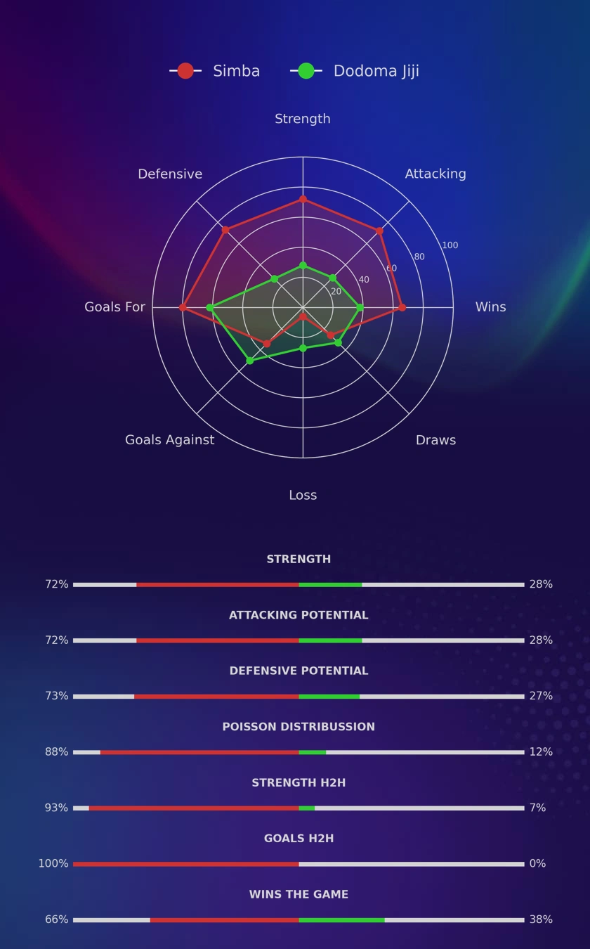 Simba - Dodoma Jiji diagrams