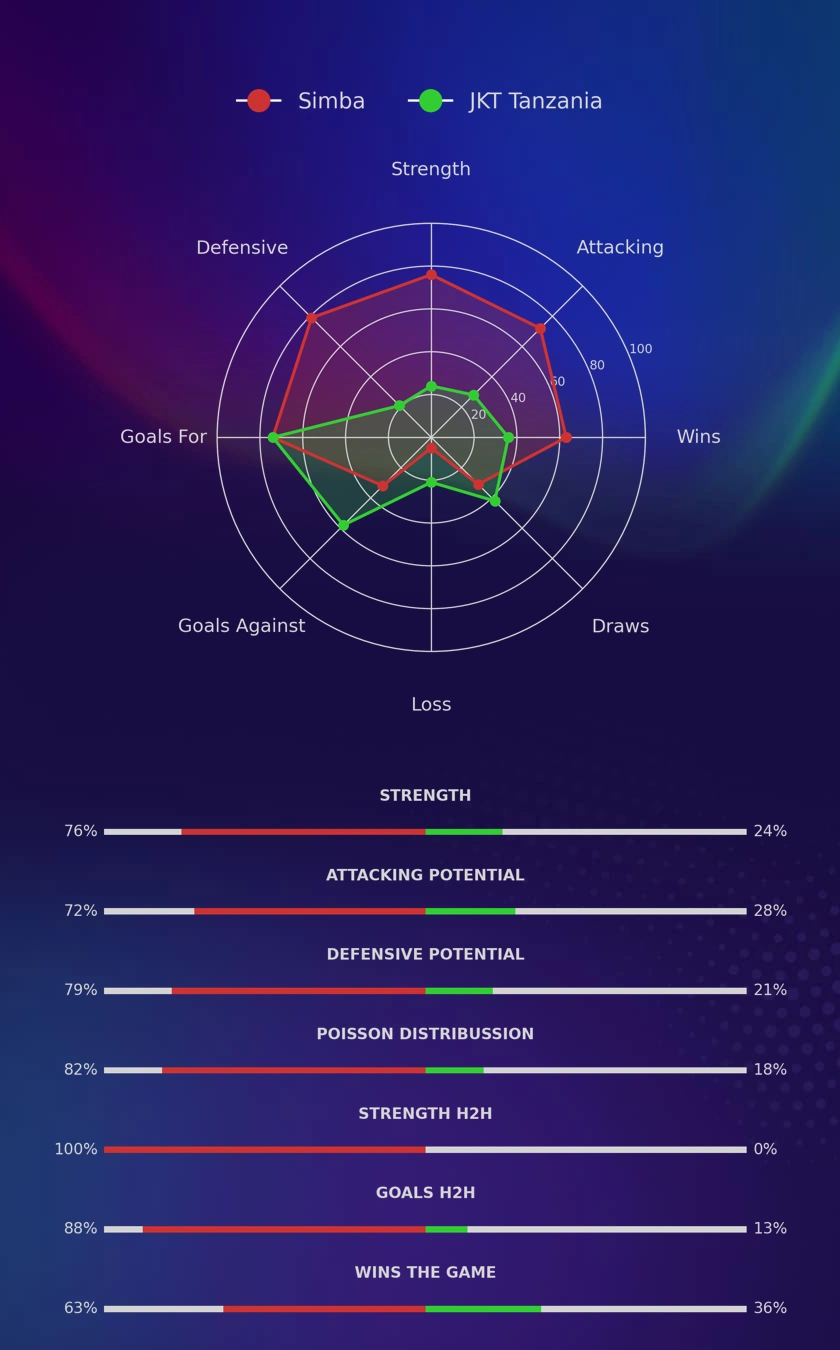 Simba - JKT Tanzania diagrams
