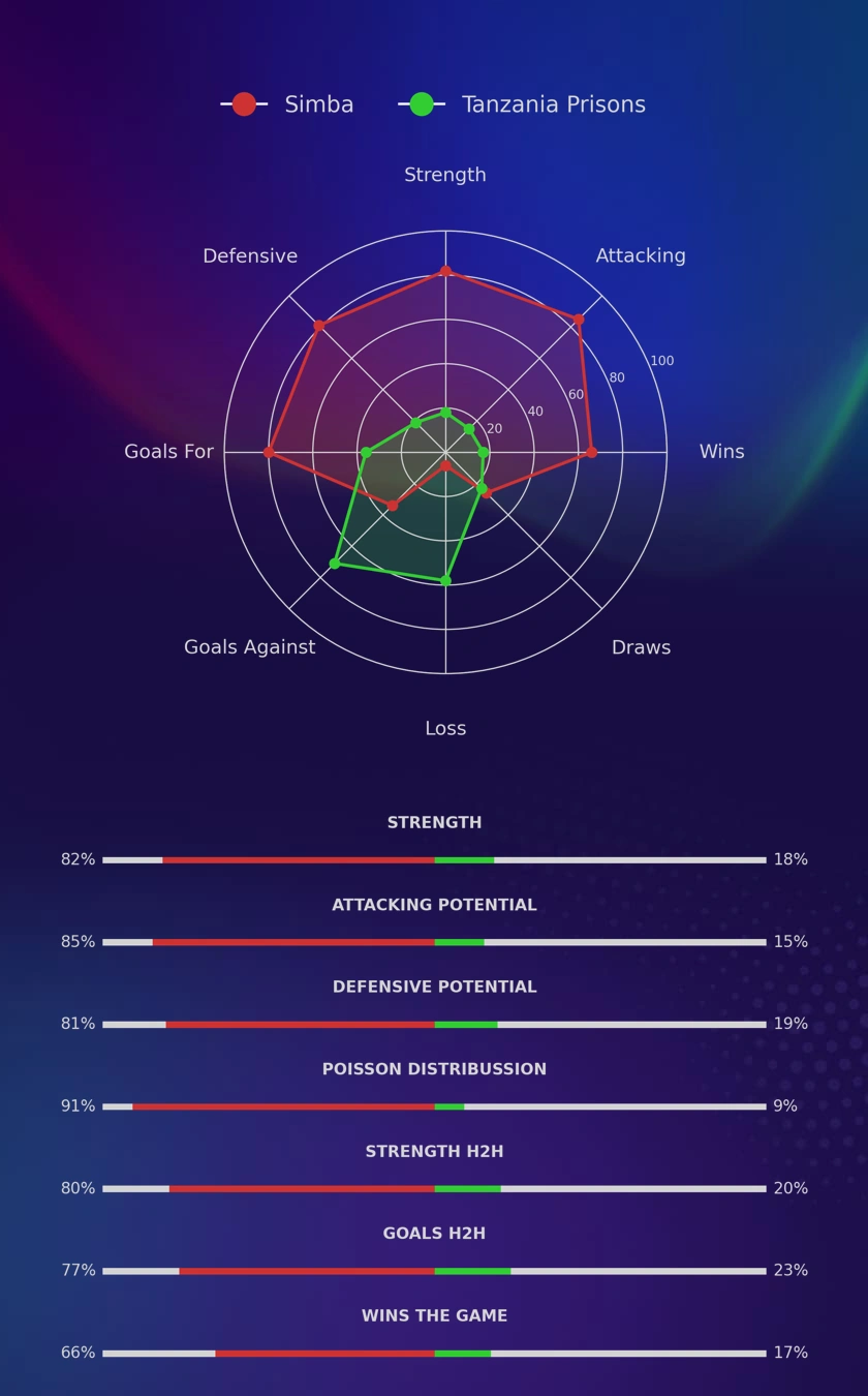 Simba - Tanzania Prisons diagrams