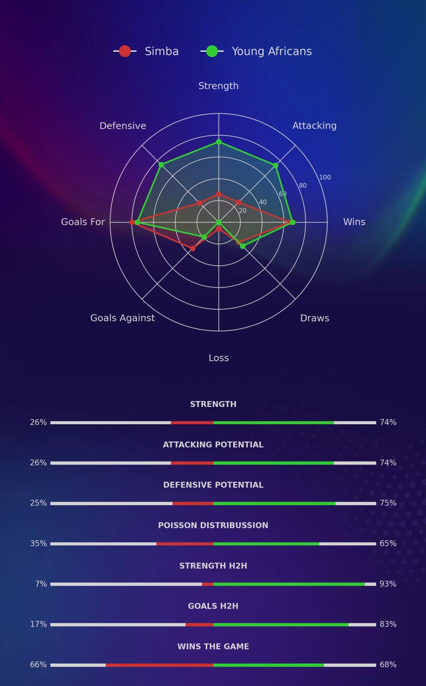 Simba - Young Africans diagrams