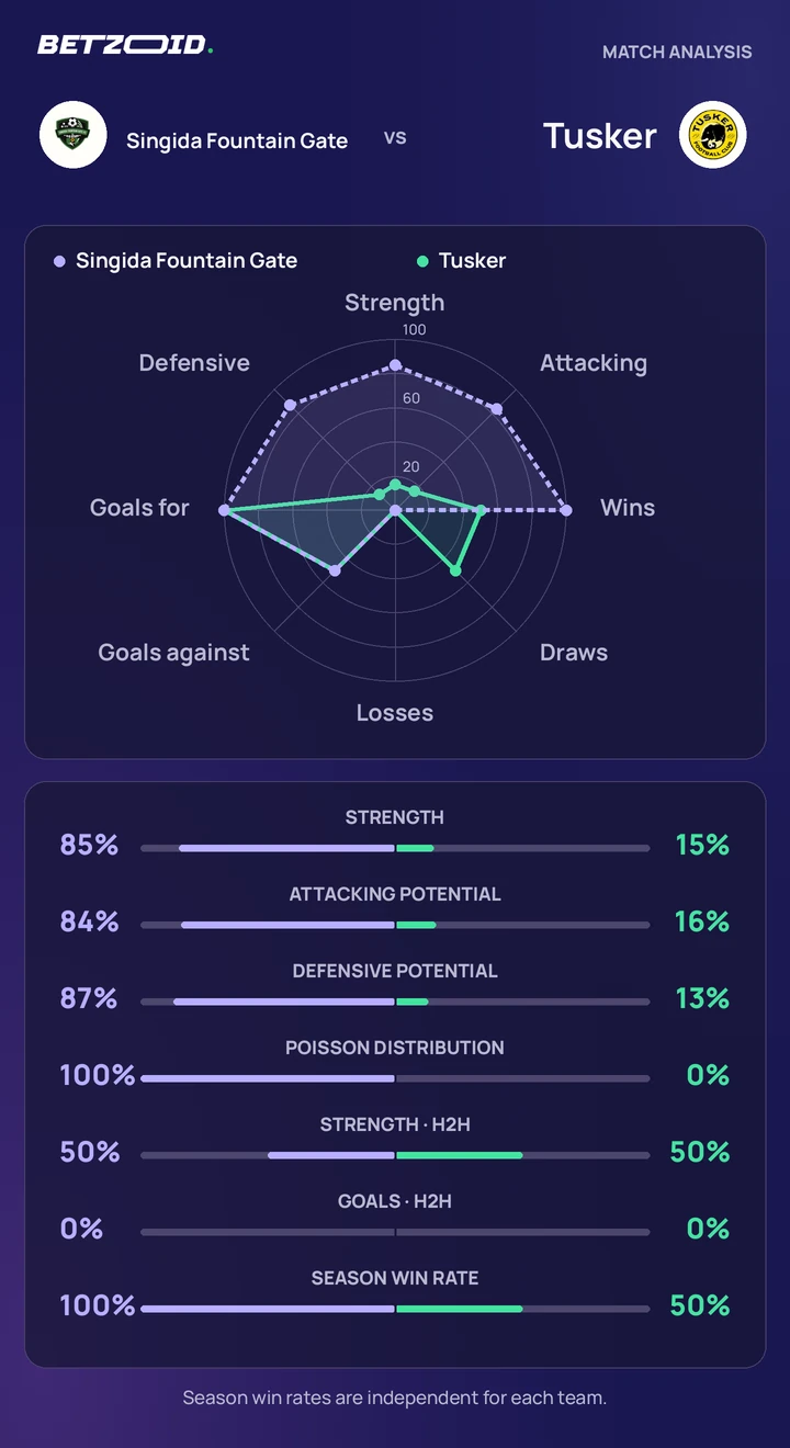 Singida Fountain Gate vs Tusker statistics: team strength, attack, defence and head-to-head comparison.