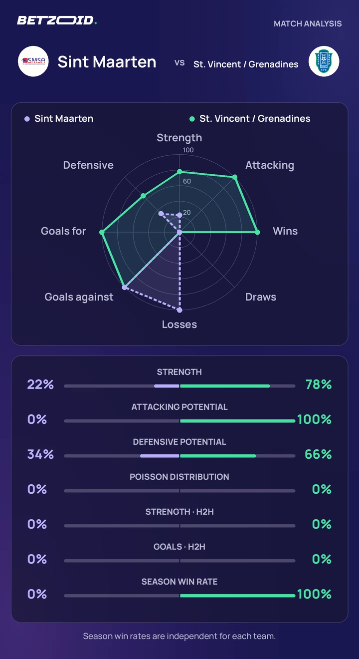 Sint Maarten vs St. Vincent / Grenadines statistics: team strength, attack, defence and head-to-head comparison.
