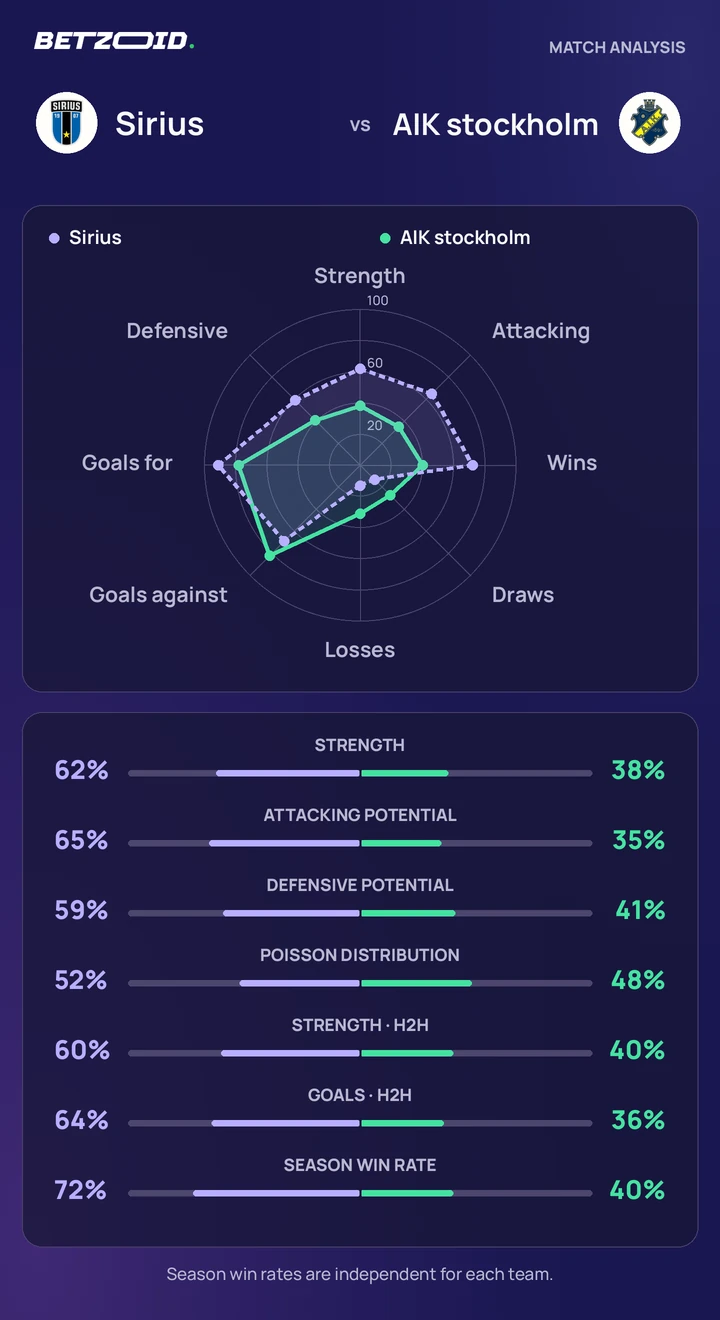 Sirius vs AIK stockholm — team comparison Sirius vs AIK stockholm statistics: team strength, attack, defence and head-to-head comparison.