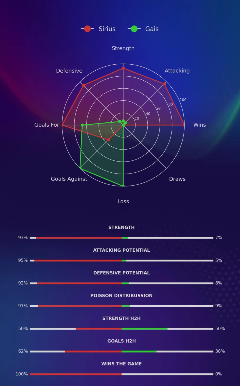 Sirius - Gais diagrams