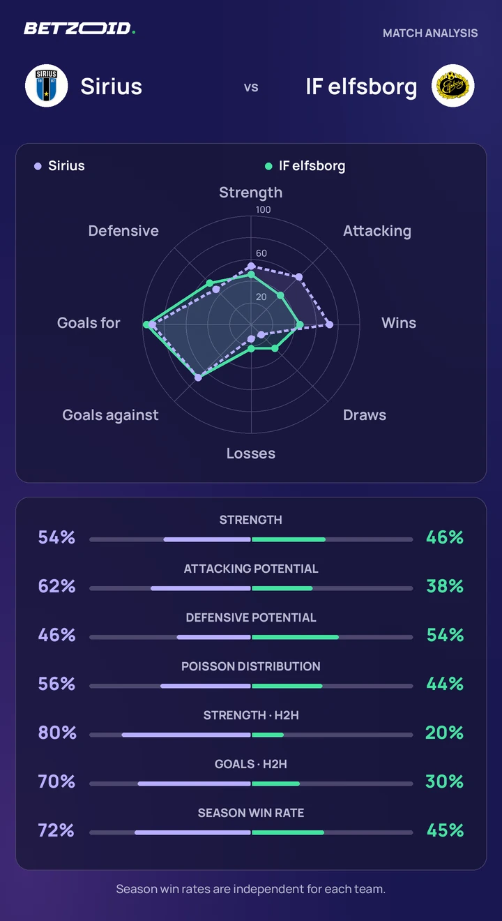 Sirius vs IF elfsborg — team comparison Sirius vs IF elfsborg statistics: team strength, attack, defence and head-to-head comparison.