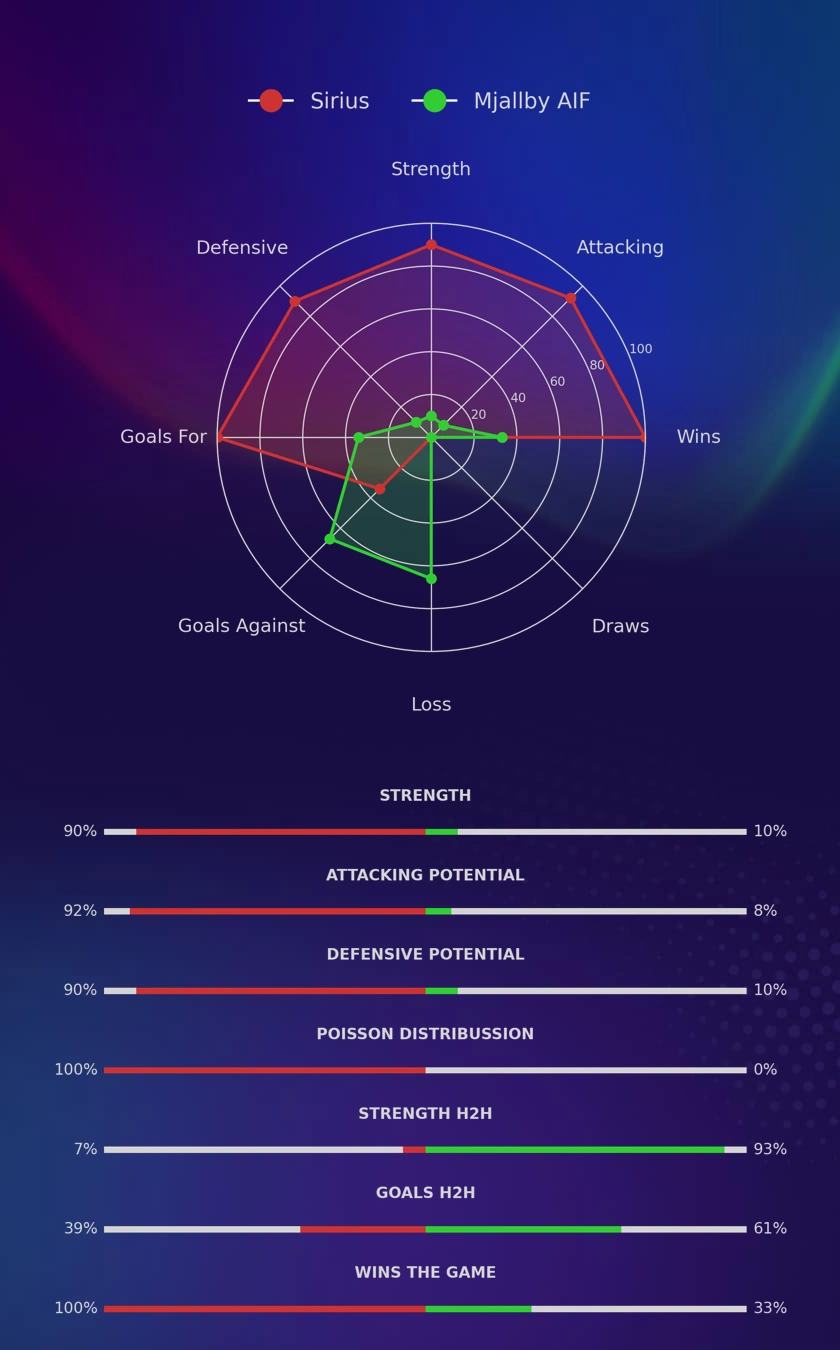 Sirius - Mjallby AIF diagrams