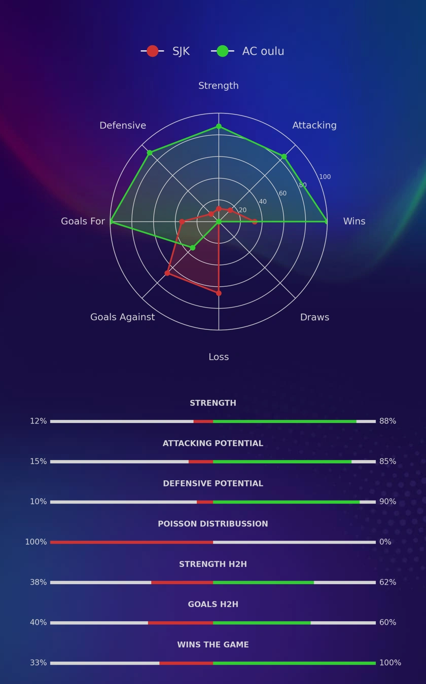 SJK - AC oulu diagrams