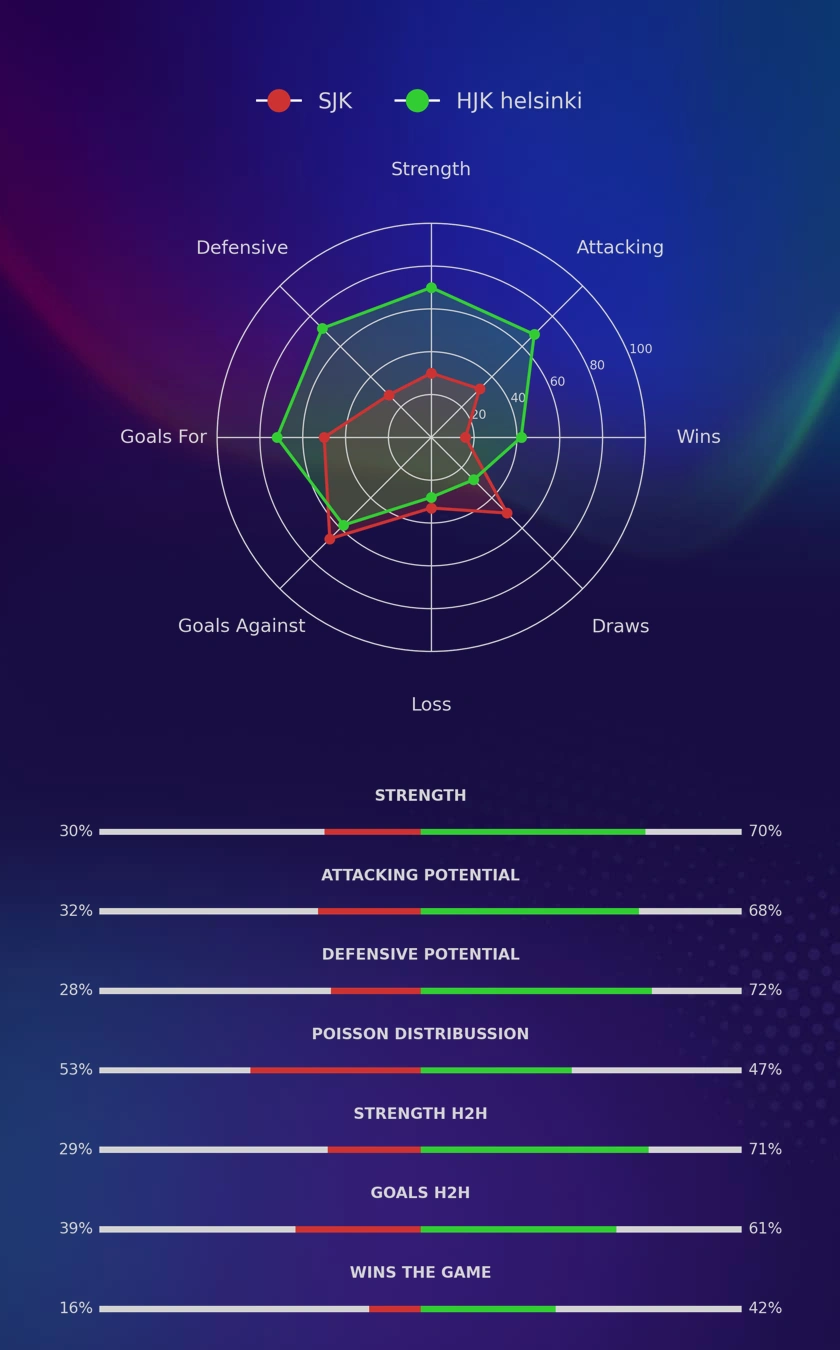 SJK - HJK helsinki diagrams