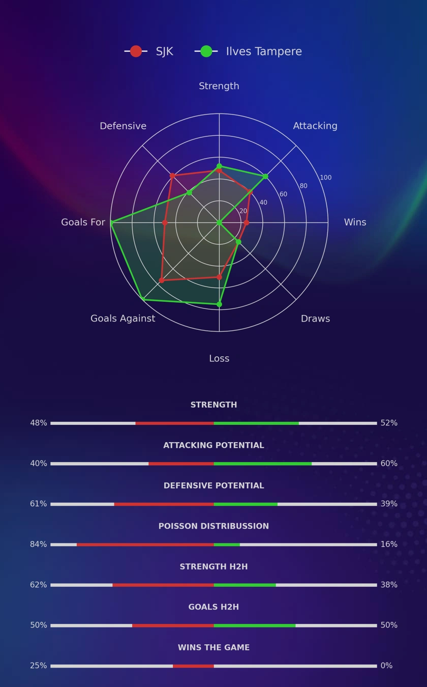 SJK - Ilves Tampere diagrams