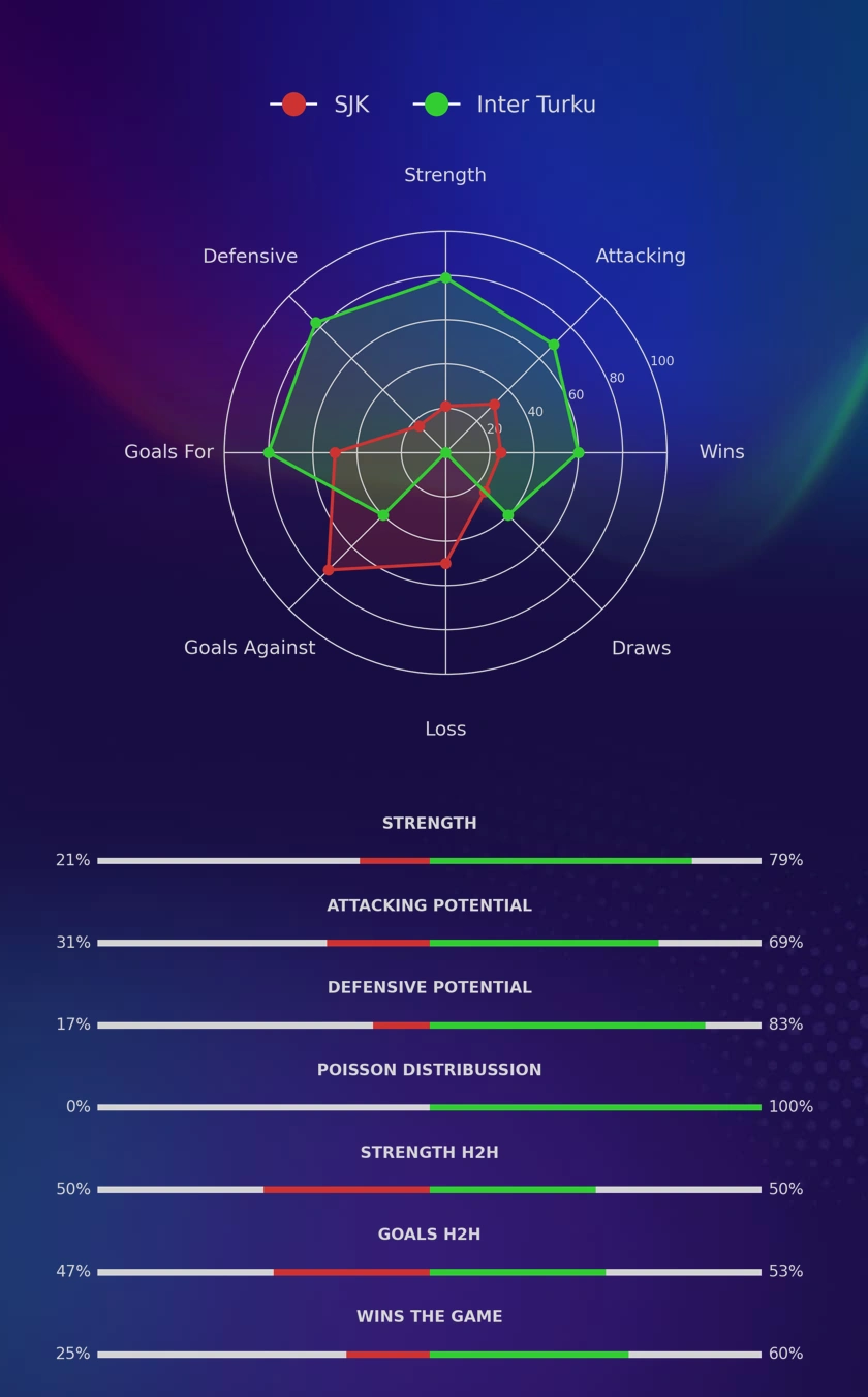 SJK - Inter Turku diagrams