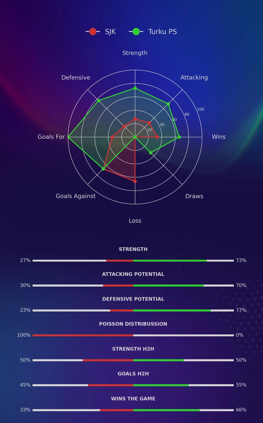 SJK - Turku PS diagrams
