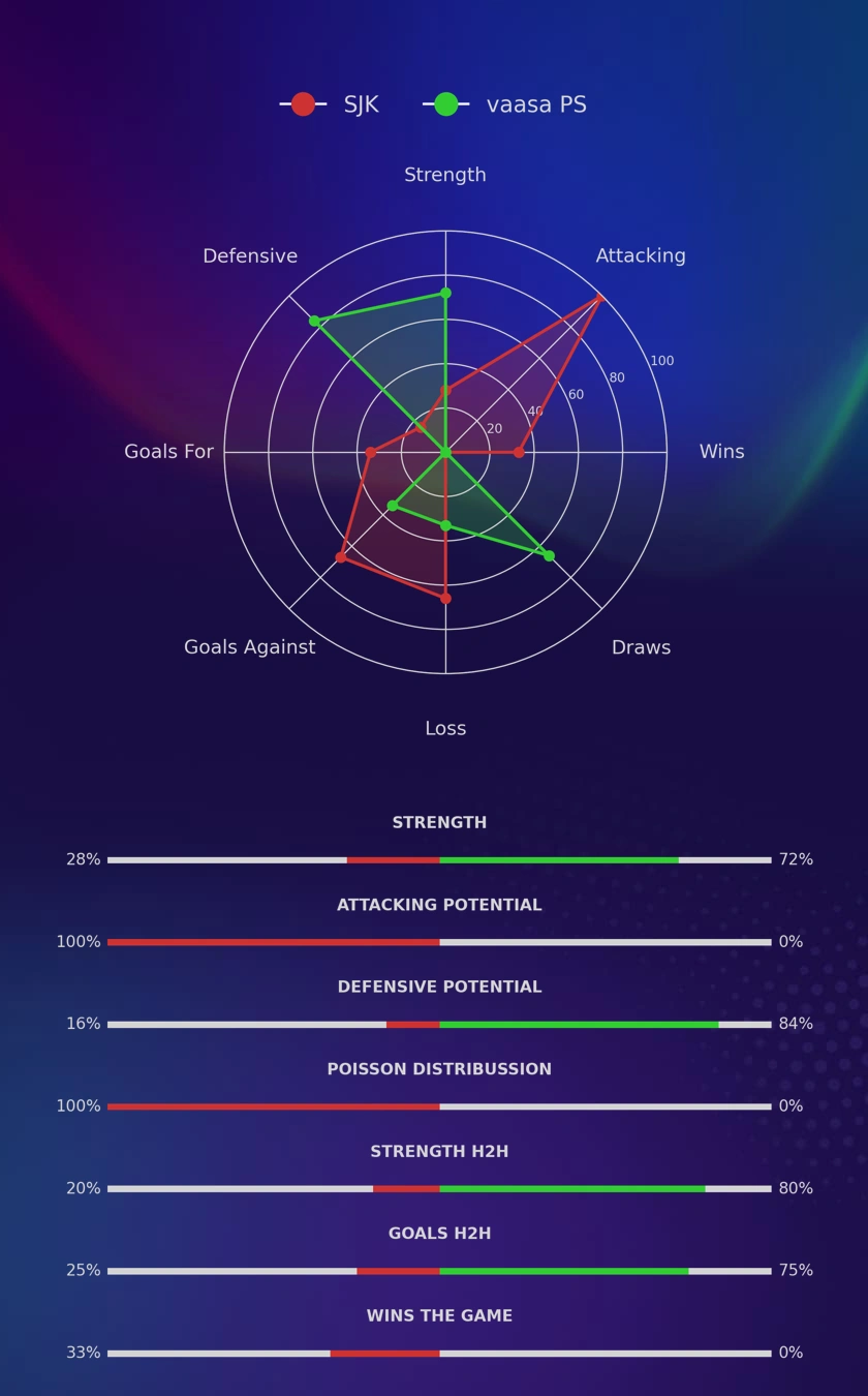 SJK - vaasa PS diagrams