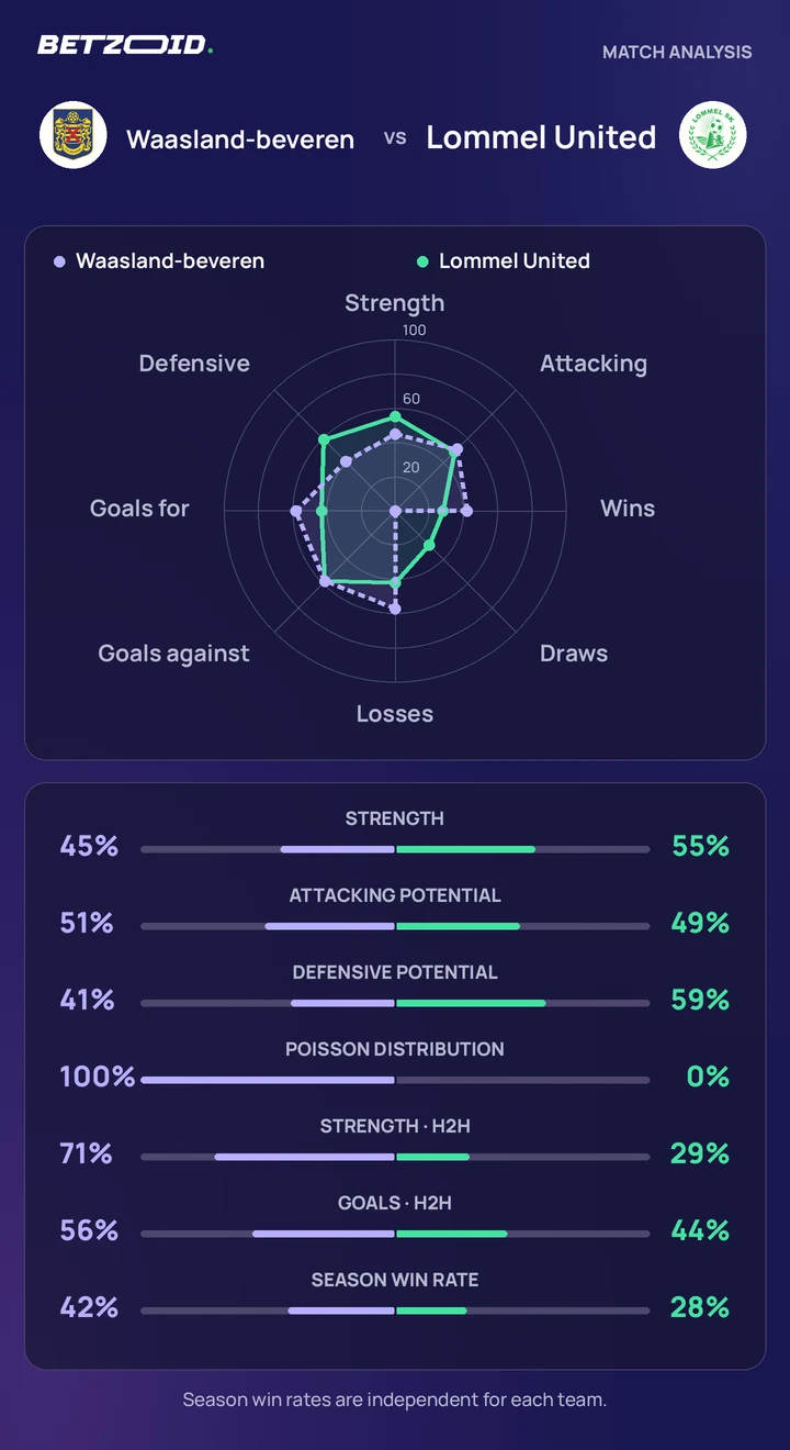 Waasland-beveren vs Lommel United — team comparison Waasland-beveren vs Lommel United statistics: team strength, attack, defence and head-to-head comparison.