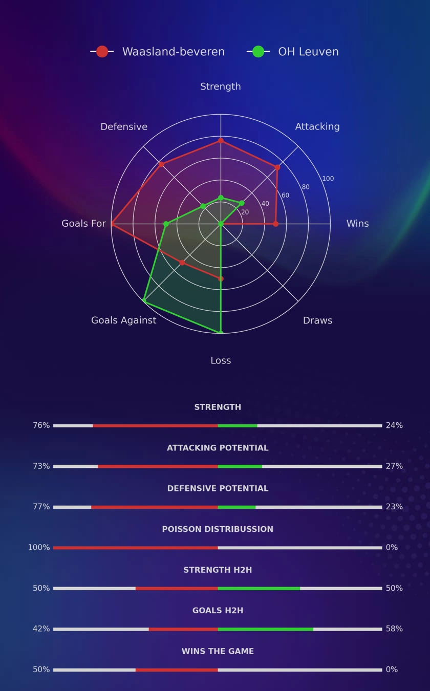 Waasland-beveren - OH Leuven diagrams