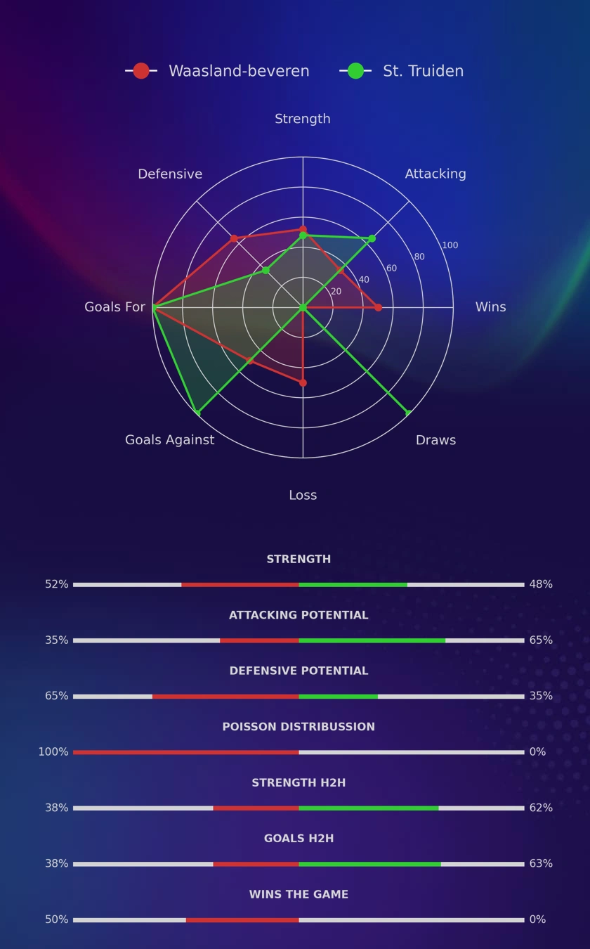 Waasland-beveren - St. Truiden diagrams