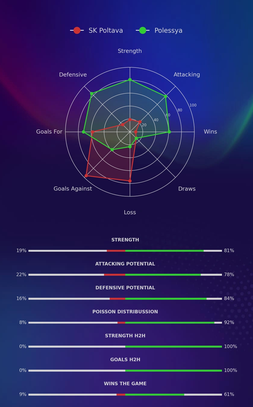 SK Poltava - Polessya diagrams
