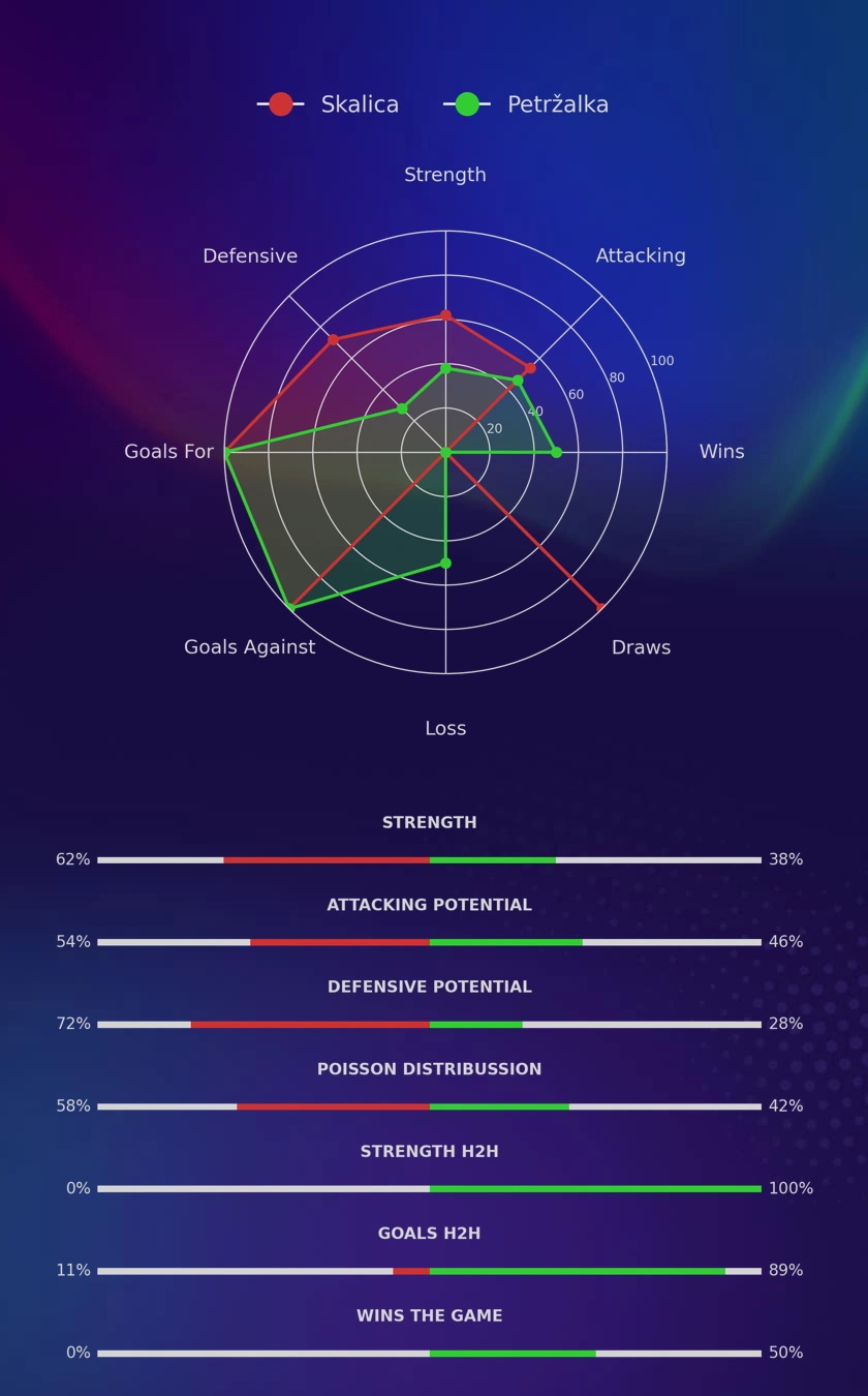 Skalica - Petržalka diagrams