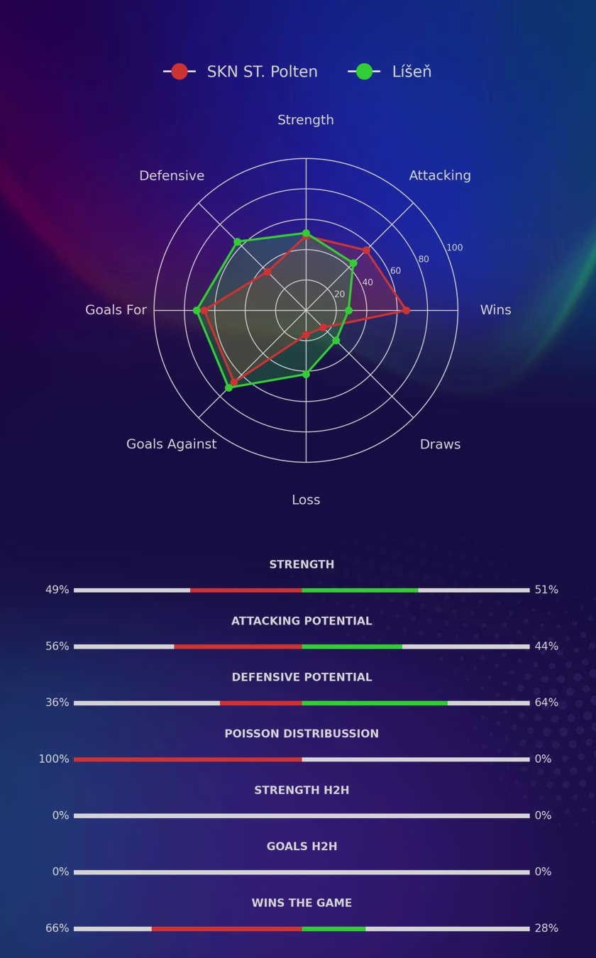 SKN ST. Polten - Líšeň diagrams