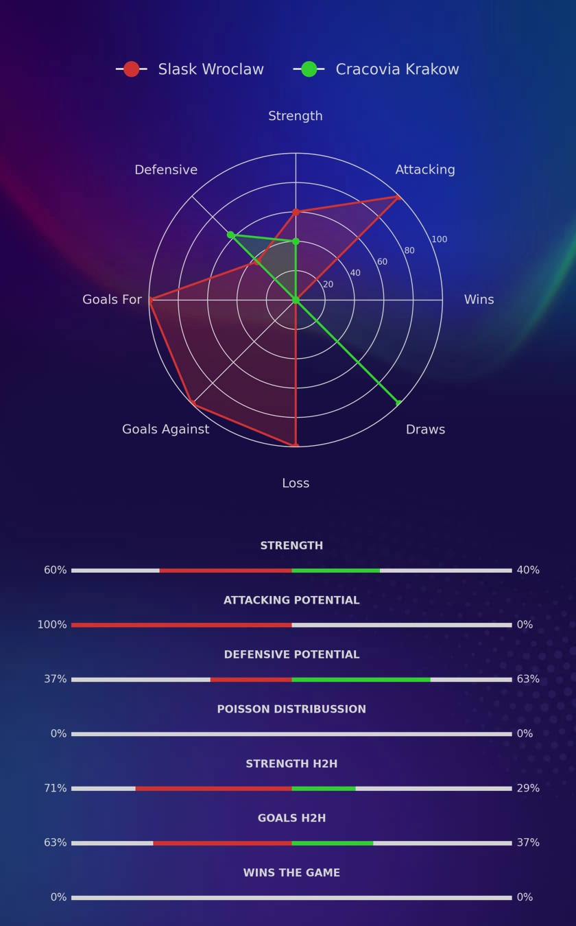 Slask Wroclaw - Cracovia Krakow diagrams