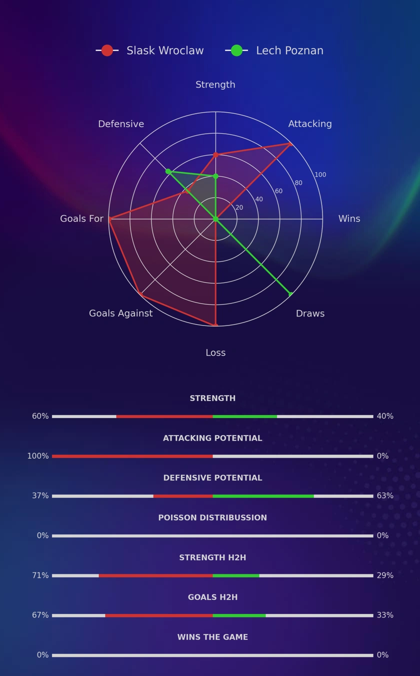 Slask Wroclaw - Lech Poznan diagrams