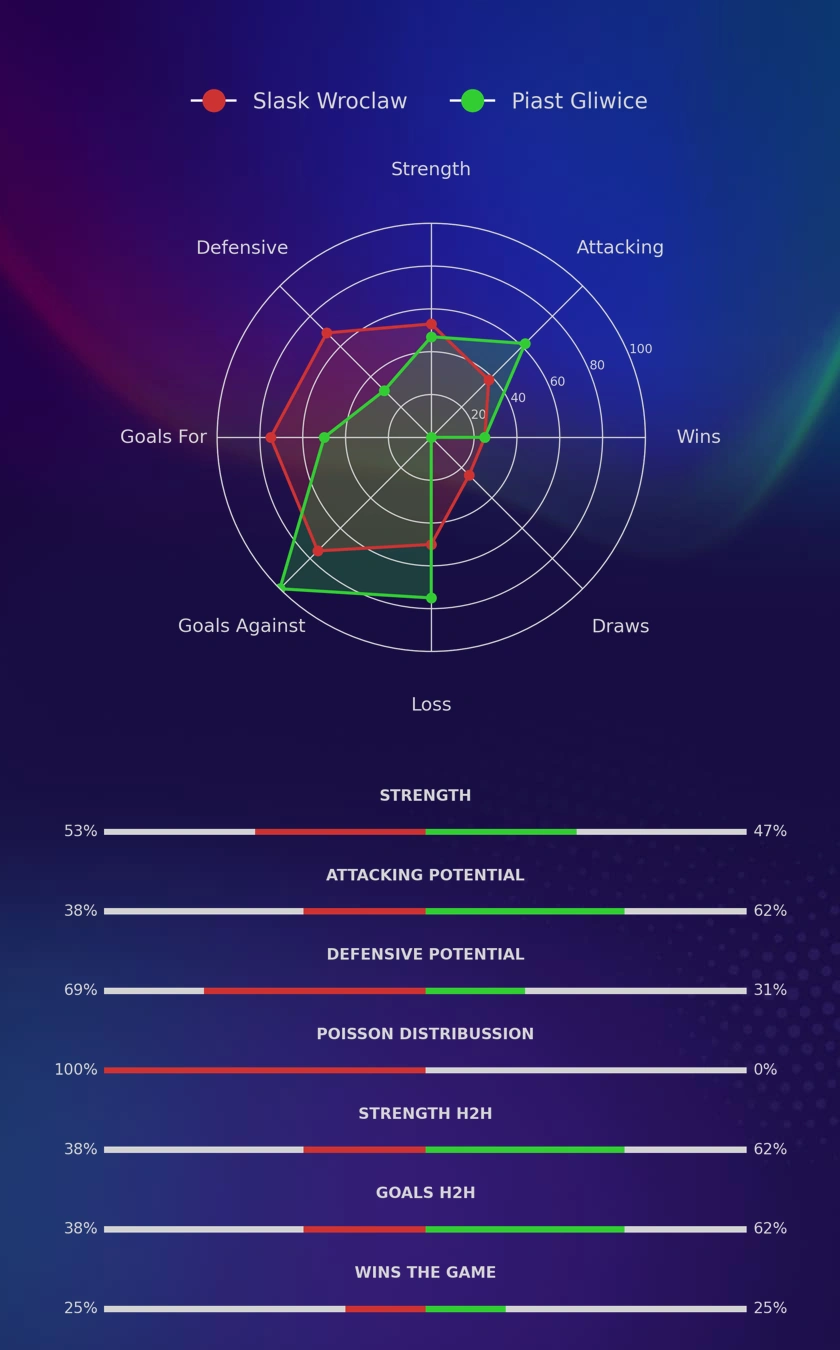 Slask Wroclaw - Piast Gliwice diagrams