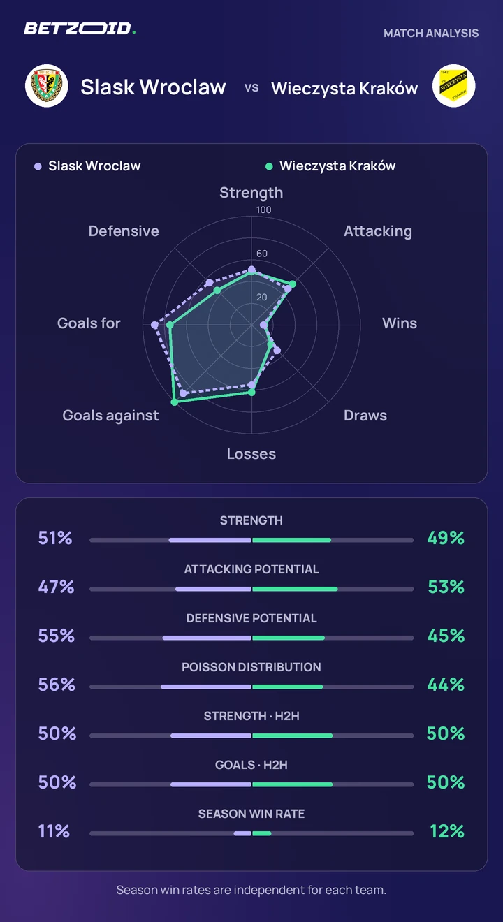 Slask Wroclaw vs Wieczysta Kraków — team comparison Slask Wroclaw vs Wieczysta Kraków statistics: team strength, attack, defence and head-to-head comparison.