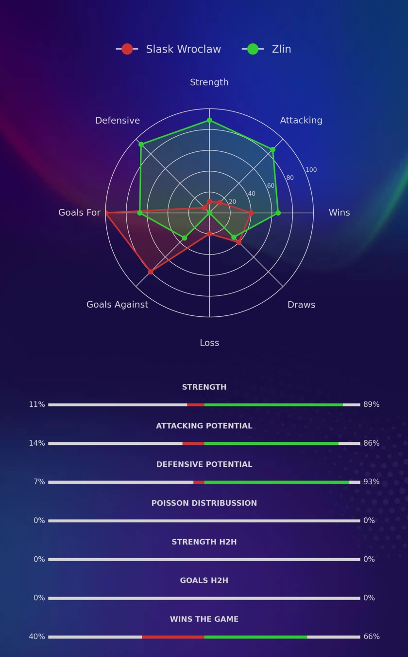 Slask Wroclaw - Zlin diagrams