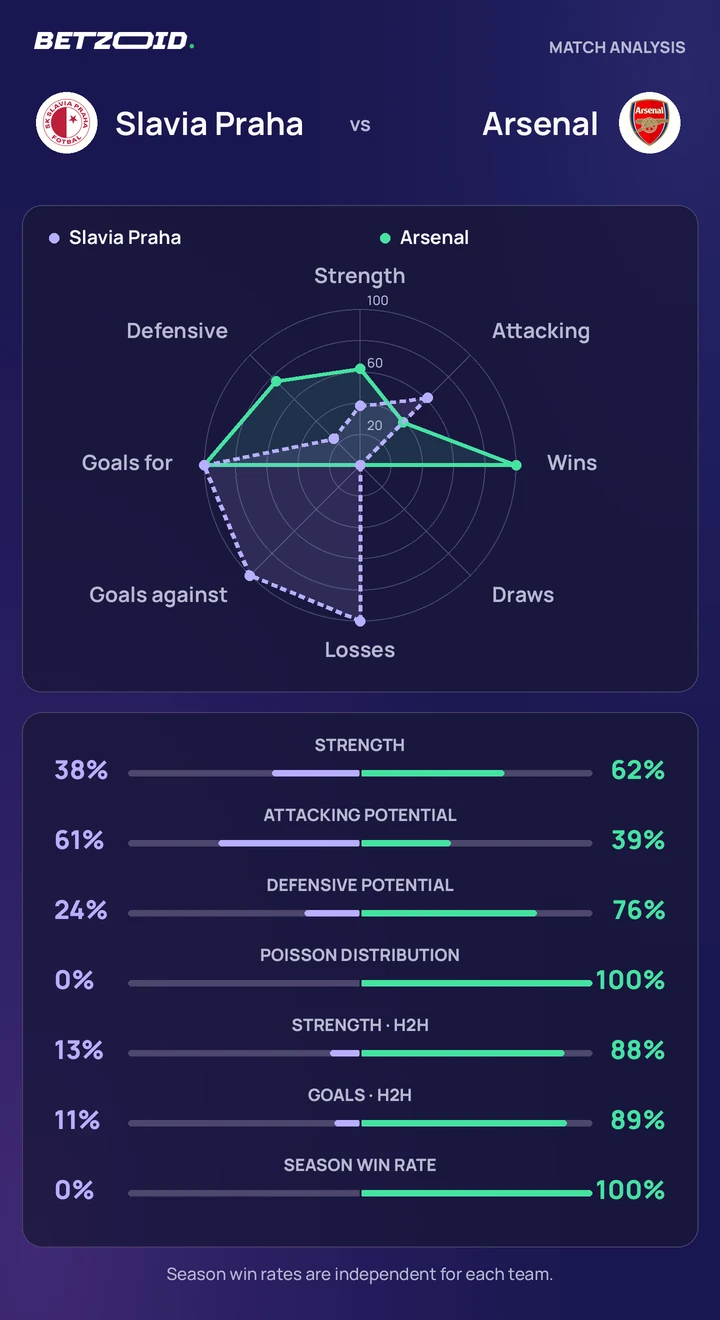 Slavia Praha vs Arsenal statistics: team strength, attack, defence and head-to-head comparison.