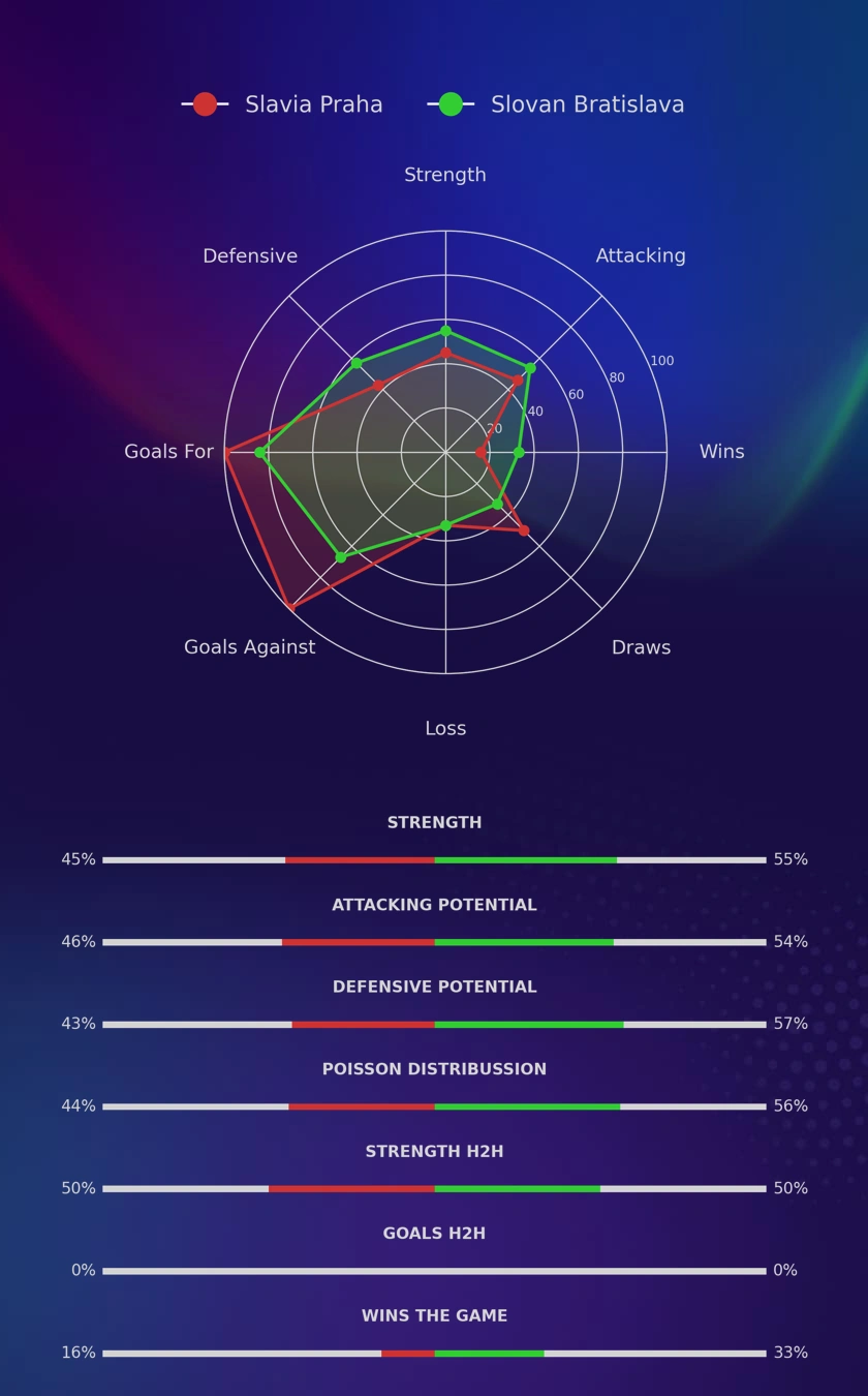Slavia Praha - Slovan Bratislava diagrams