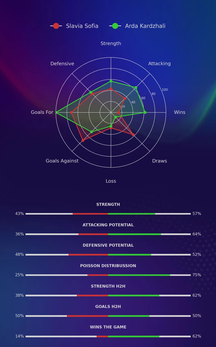Slavia Sofia - Arda Kardzhali diagrams