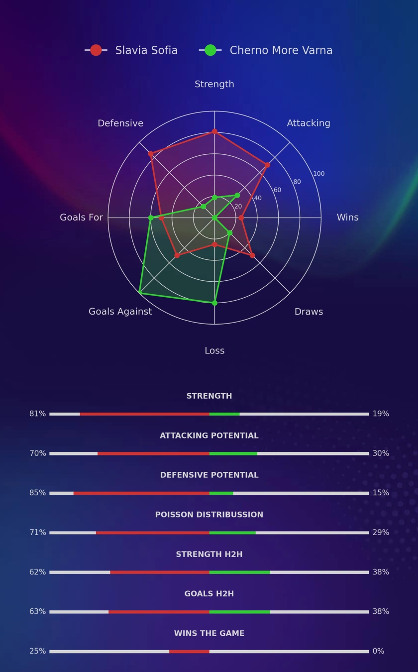 Slavia Sofia - Cherno More Varna diagrams