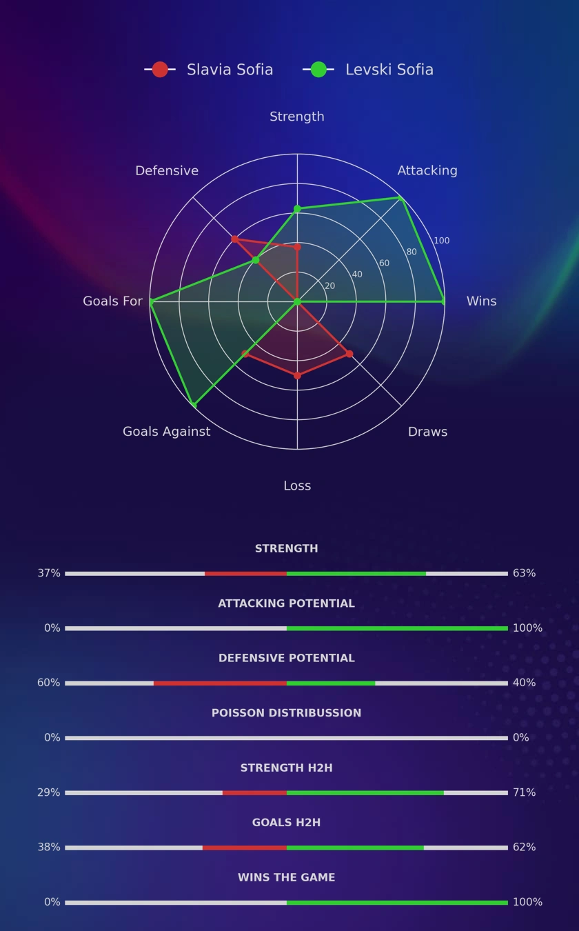 Slavia Sofia - Levski Sofia diagrams