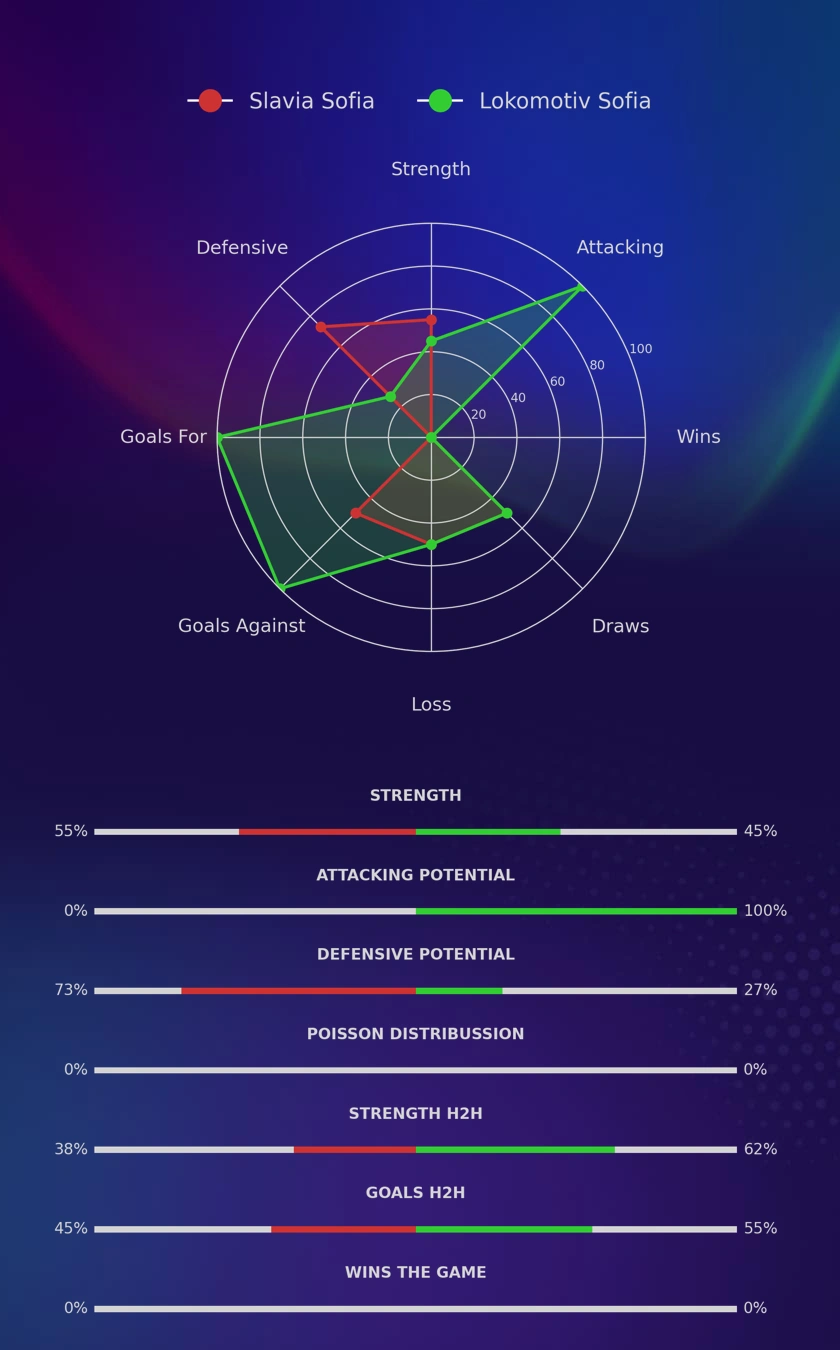 Slavia Sofia - Lokomotiv Sofia diagrams