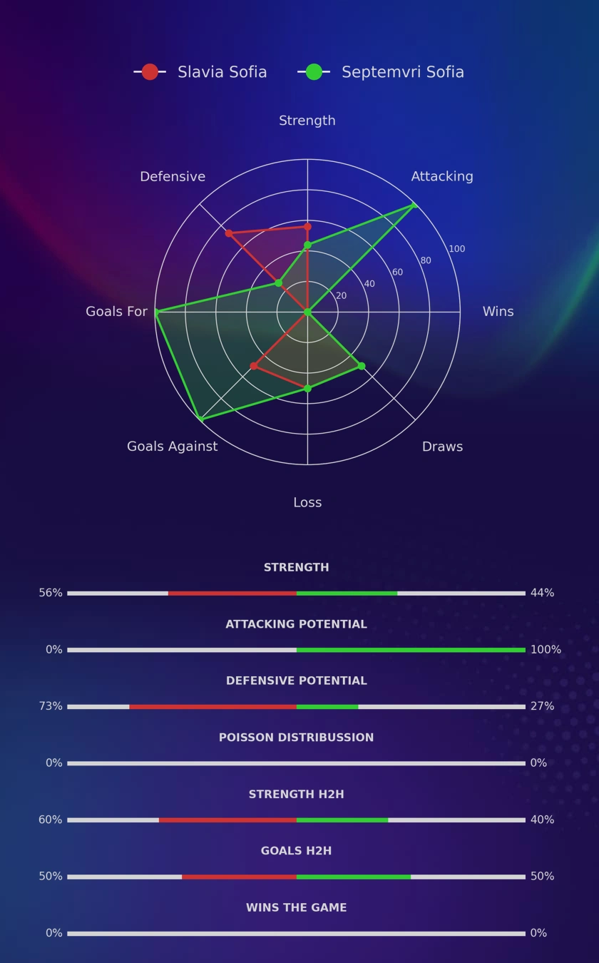 Slavia Sofia - Septemvri Sofia diagrams