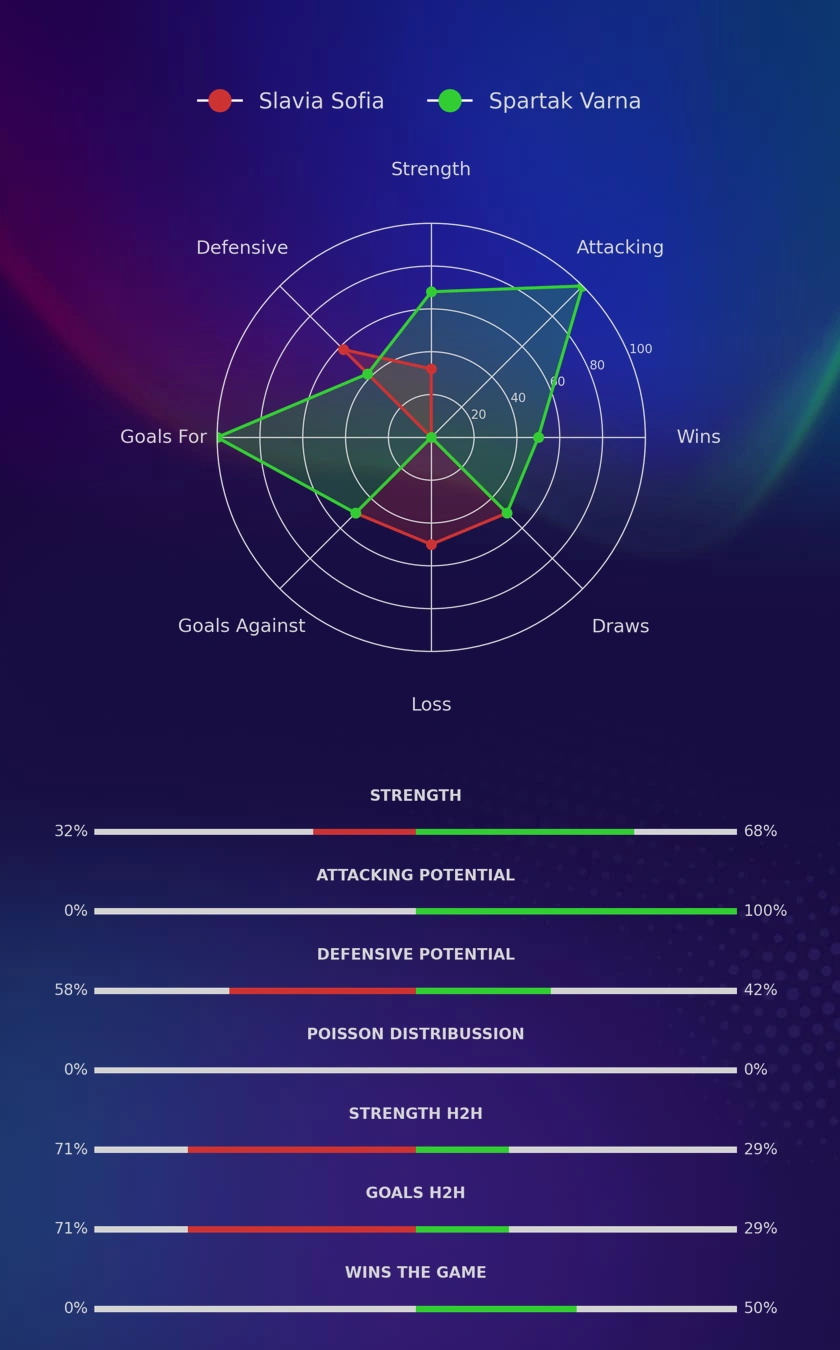 Slavia Sofia - Spartak Varna diagrams