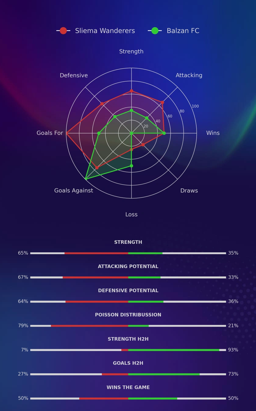 Sliema Wanderers - Balzan FC diagrams