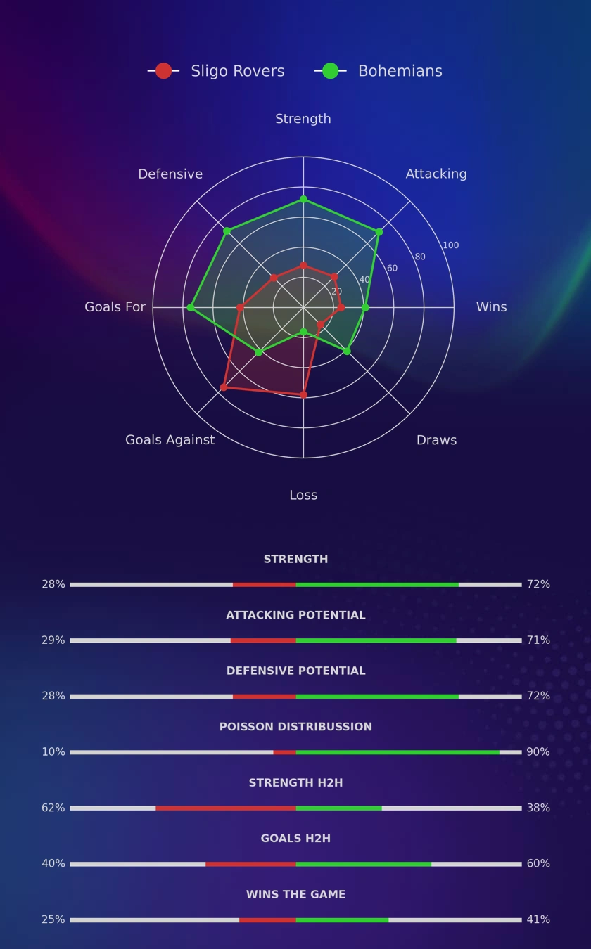 Sligo Rovers - Bohemians diagrams